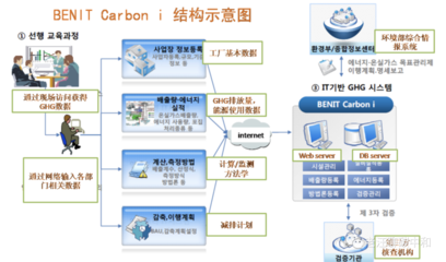 企业碳管理软件开发全流程指南 从战略规划到部署实施